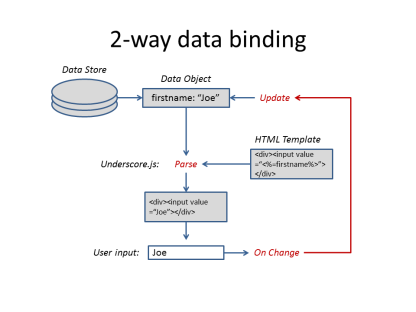 2 way data binding